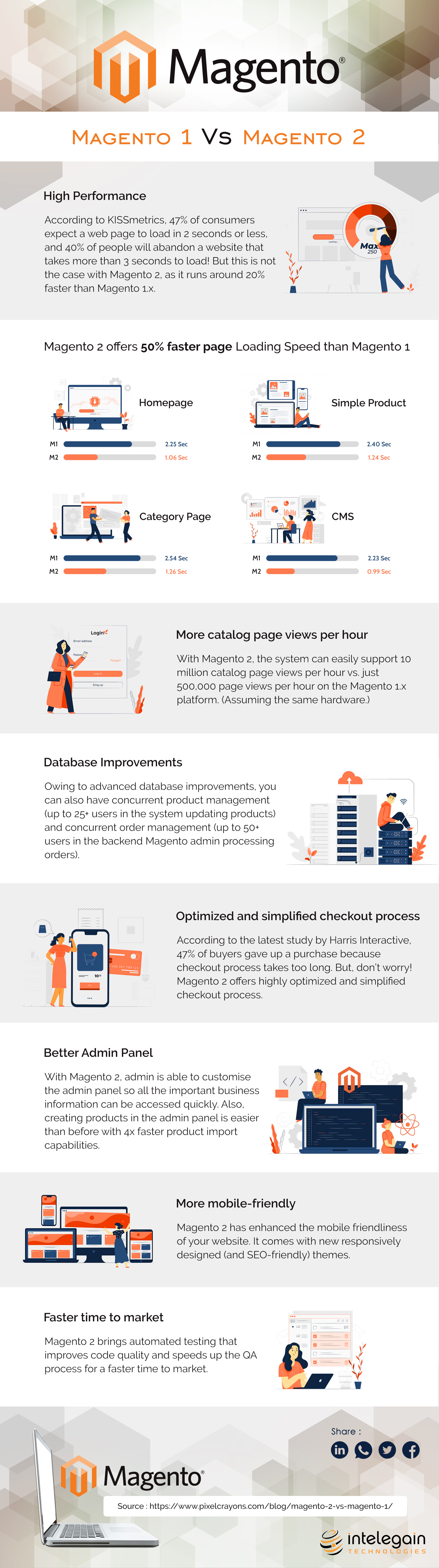 Magento 1 VS 2 Infographic- Intelegain technologies