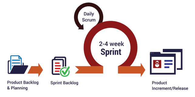 Scrum Software Development Process